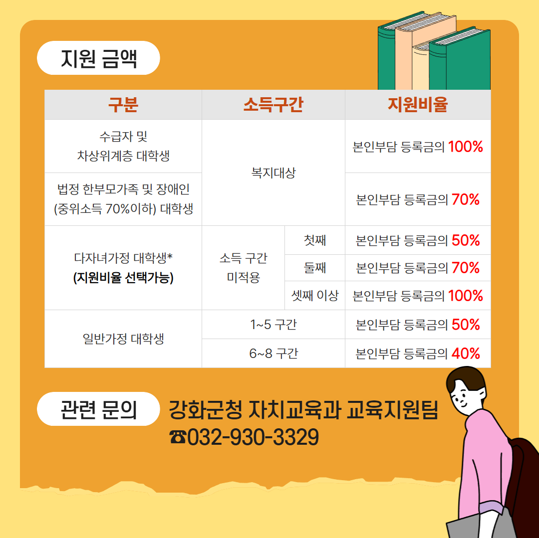 <2026년도 상반기 강화군 대학생 등록금 지원 사업 안내>    □ 신청기간 : 2026. 05. 18.(월) 09:00 ~ 05. 27.(수) 18:00  ○이메일 접수 시 05. 27.(수) 18:00 도착분에 한함    □ 신청방법 : 방문접수 또는 이메일접수  ○ 방문접수 : 강하군청 자치교육과 교육지원팀 (별관 3층)  ○ 이메일접수 : ghedu@korea.kr    □ 신청자격 : 강화군 출신 대학생 (소득분위 1~8구간)  ○ 연령기준 : 만 30세 미만 대학생 (2026년도 1월 1일 기준)   ○ 성적기준   - 신입생, 편입생, 재입학생 (첫 학기에 한해 성적기준 미적용)    - 재학생 (직전학기 12학점 이상 이수 / 100분위 성적 60점 이상 취득 /      졸업예정자 중 12학점 미만 이수자에 한하여 성적 60점 이상 취득 시 성적기준 충족)     ※ 졸업예정증명서 제출 필요   - 기초생활수급자, 차상위계층 (100분위 성적 50점)  - 장애학생 (성적기준 미적용)  ○ 거주기준 : 대상자와 보호자 요건 모두 충족    - 대상자 (강화군 출신 만30세 미만 대학생으로 공고일 기준 3년 이상 계속하여 강화군에 주민등록이 되어 있거나 강화군 내 중학교 또는 고등학교3년 재학 후 졸업한 사람)    - 보호자 (공고일 기준 3년 이상 계속하여 강화군에 주민등록이 되어 있거나 현재 군에 주민등록이 되어 있고 과거 합산 10년 이상 주민등록이 되어 있었던 사람)    □ 지원금액     - 국민기초수급자 및 차상위계층 대학생 - 본인부담 등록금의 100%       법정 한부모가족 및 장애인 ( 중위소득 70%이하 ) 대학생 - 본인부담 등록금의 70%    -다자녀가정 대학생 : 첫째 - 본인부담 등록금의 50% / 둘째 - 본인부담 등록금의 70%/                               셋째 이상 - 본인부담 등록금의 100% (소득구간 미적용)    -일반가정 대학생 : 1~5구간 - 본인부담 등록금의 50% / 6~8구간 본인부담 등록금의 40%    □ 지원중단 사유   ○ 등록금 지원사업과 중복되는 학자금을 지원받을 경우  ○ 부정한 방법으로 학자금을 지원받은 경우  ○ 자퇴 또는 퇴학 등의 사유로 학업을 중지한 경우  ○ 지원일 가준 강화군에 주민등록이 되어 있지 않은 경우    □ 제출서류  ○ [첨부1] 공고문 참고    □ 문의처  ○ 강화군청 자치교육과 교육지원팀 : 032- 930-3329